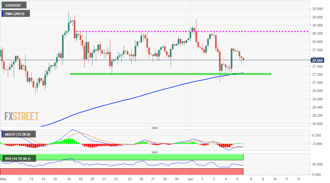 Silver Price Analysis: XAG/USD Struggles Near Session Lows, Around Mid ...